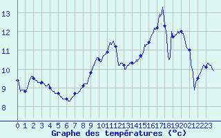 Courbe de tempratures pour Dijon / Longvic (21)