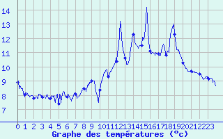 Courbe de tempratures pour Rimplas (06)