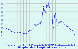 Courbe de tempratures pour Tiranges (43)