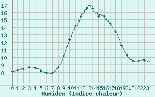 Courbe de l'humidex pour Boulogne (62)