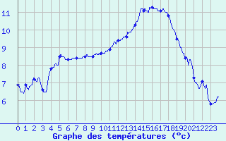 Courbe de tempratures pour Cambrai / Epinoy (62)