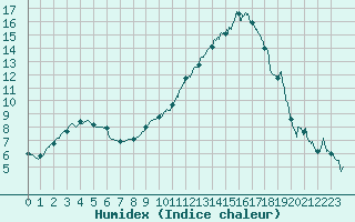 Courbe de l'humidex pour Dole-Tavaux (39)