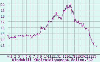 Courbe du refroidissement olien pour Ploudalmezeau (29)