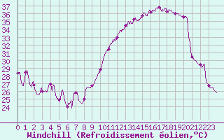 Courbe du refroidissement olien pour Villacoublay (78)