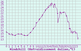 Courbe du refroidissement olien pour Saint-Etienne (42)
