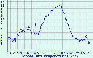 Courbe de tempratures pour Saint-Auban (04)