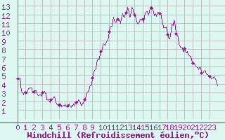 Courbe du refroidissement olien pour Ploumanac