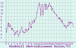 Courbe du refroidissement olien pour Nantes (44)