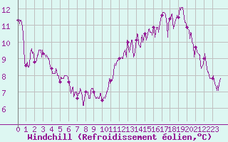 Courbe du refroidissement olien pour Vichy (03)