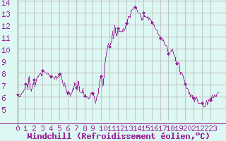 Courbe du refroidissement olien pour Cap Ferret (33)