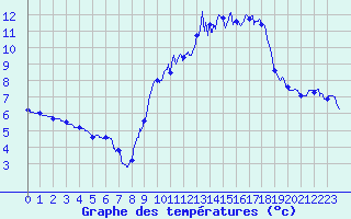 Courbe de tempratures pour Langres (52) 