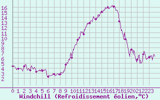 Courbe du refroidissement olien pour Nmes - Garons (30)