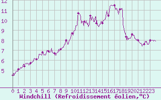 Courbe du refroidissement olien pour Cap de la Hague (50)