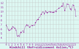 Courbe du refroidissement olien pour Saint-Quentin (02)