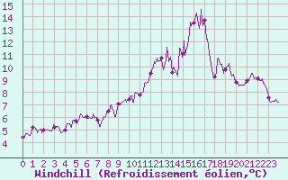 Courbe du refroidissement olien pour Cherbourg (50)