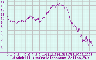 Courbe du refroidissement olien pour Braine (02)