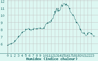 Courbe de l'humidex pour Paris - Montsouris (75)