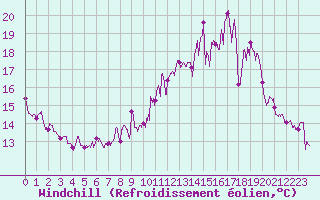 Courbe du refroidissement olien pour Le Puy - Loudes (43)