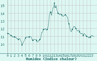 Courbe de l'humidex pour Lyon - Bron (69)