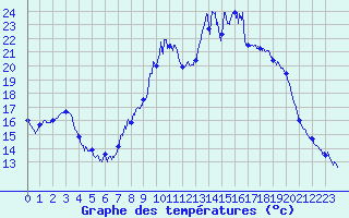 Courbe de tempratures pour Cogolin (83)