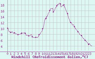Courbe du refroidissement olien pour Biscarrosse (40)