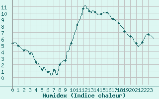 Courbe de l'humidex pour Nmes - Courbessac (30)