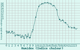 Courbe de l'humidex pour Ajaccio - Campo dell'Oro (2A)