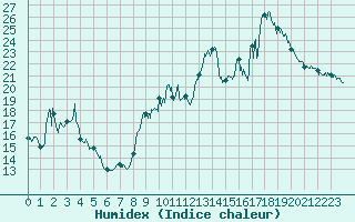 Courbe de l'humidex pour Leucate (11)