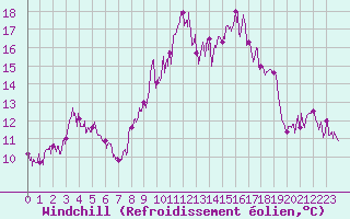 Courbe du refroidissement olien pour Cagnano (2B)