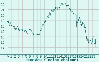 Courbe de l'humidex pour Hyres (83)