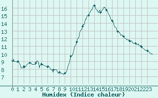 Courbe de l'humidex pour Vannes-Sn (56)