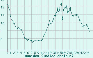 Courbe de l'humidex pour Saint-Dizier (52)