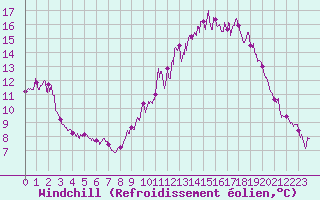 Courbe du refroidissement olien pour Caunes-Minervois (11)
