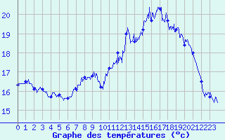 Courbe de tempratures pour Le Havre - Octeville (76)