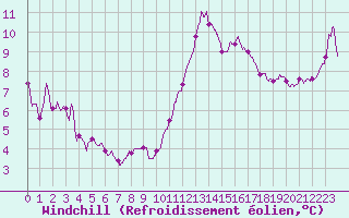 Courbe du refroidissement olien pour Ste (34)