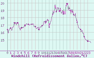Courbe du refroidissement olien pour Saint-Vaast-la-Hougue (50)