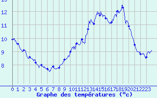 Courbe de tempratures pour Lormes (58)