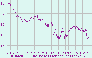 Courbe du refroidissement olien pour Pointe de Chassiron (17)