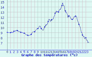 Courbe de tempratures pour Monsols (69)