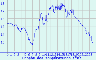 Courbe de tempratures pour Royan-Mdis (17)