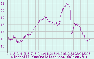 Courbe du refroidissement olien pour Ile d