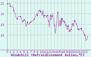 Courbe du refroidissement olien pour La Rochelle - Aerodrome (17)