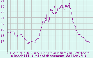 Courbe du refroidissement olien pour Dax (40)