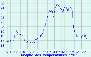 Courbe de tempratures pour Vichy (03)