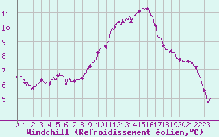 Courbe du refroidissement olien pour Chlons-en-Champagne (51)