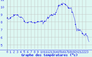 Courbe de tempratures pour Le Mans (72)
