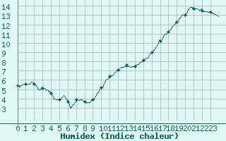 Courbe de l'humidex pour Lille (59)