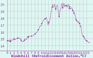 Courbe du refroidissement olien pour Vannes-Sn (56)