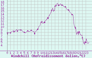 Courbe du refroidissement olien pour Tarbes (65)