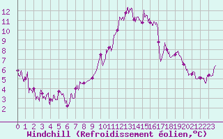 Courbe du refroidissement olien pour Angoulme - Brie Champniers (16)